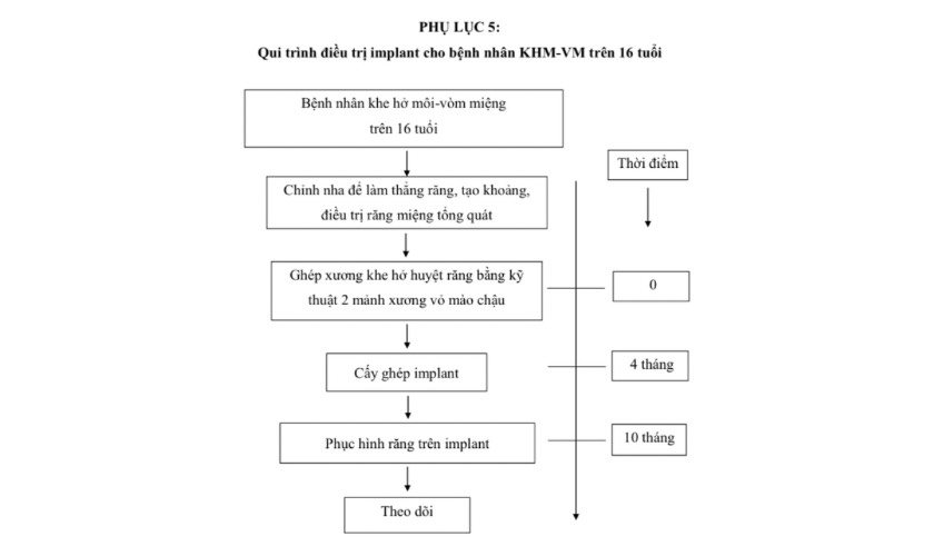 Quy trình điều trị cho bệnh nhân KHM-VM được xây dựng bởi TS.BS Võ Văn Nhân