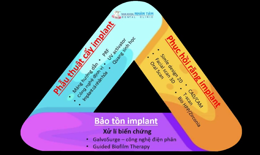 Hệ thống công nghệ hiện đại trong các giai đoạn cấy ghép Implant tại Nha khoa Nhân Tâm